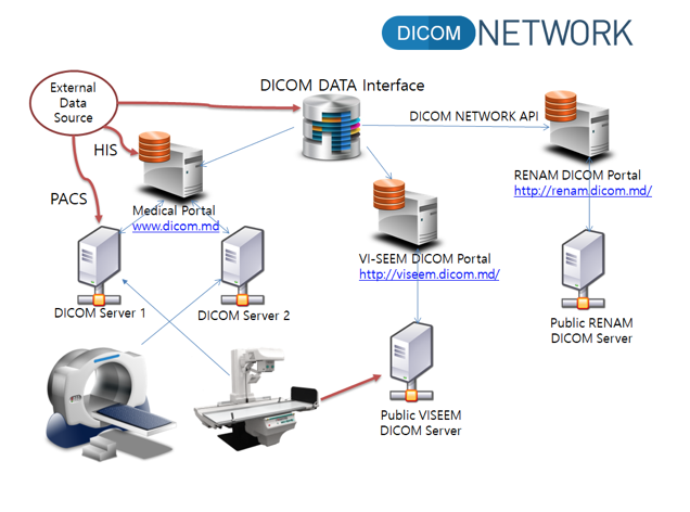 Tiêu chuẩn DICOM, HL7 và IHE trong quản lý thông tin y tế